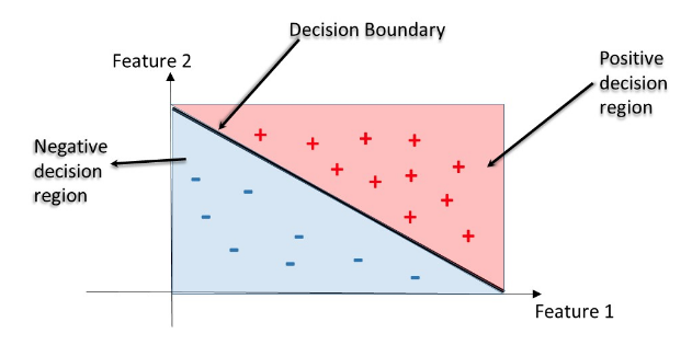 decision region