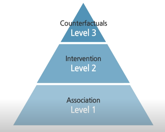 3 layers causation