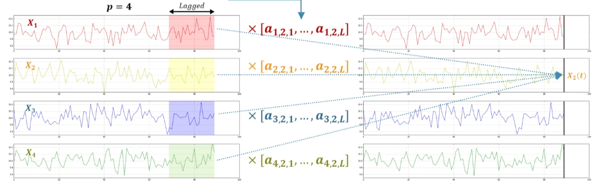 Multivariate time series data2